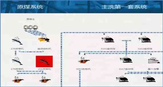 沃德智能：让选煤企业从信息化升级到智能化